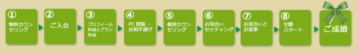1.無料カウンセリング 2.ご入会 3.プロフィール作成とプラン作成 4.PC閲覧・お相手選び 5.個別カウンセリング 6.お見合セッティング 7.お見合と返事 8.交際スタート ご成婚