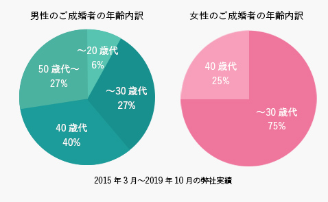 男性ご成婚者の年齢内訳｜女性ご成婚者の年齢内訳
